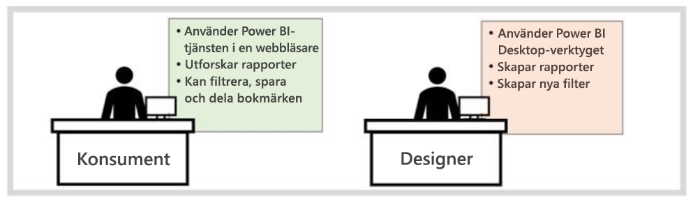 Diagram som visar skillnaden mellan Power BI konsumenter och designers.