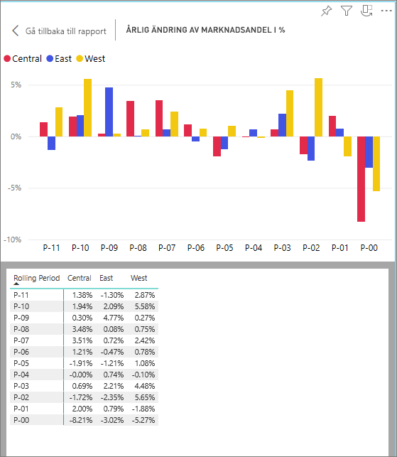 Skärmbild av ett diagram och de underliggande data som skapade det.