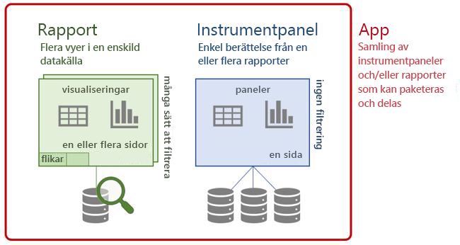 Terminologidiagram Power BI : instrumentpaneler, rapporter och appar.