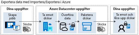 Diagram över Azure Export-jobbflöde.