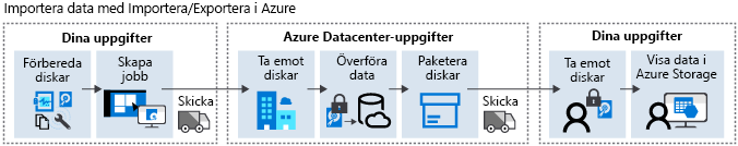 Diagram över Azure Import-jobbflödet.