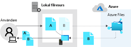 Diagram som visar hur den lokala resursen returnerar fil A och Azure-filresursen returnerar data för fil B.