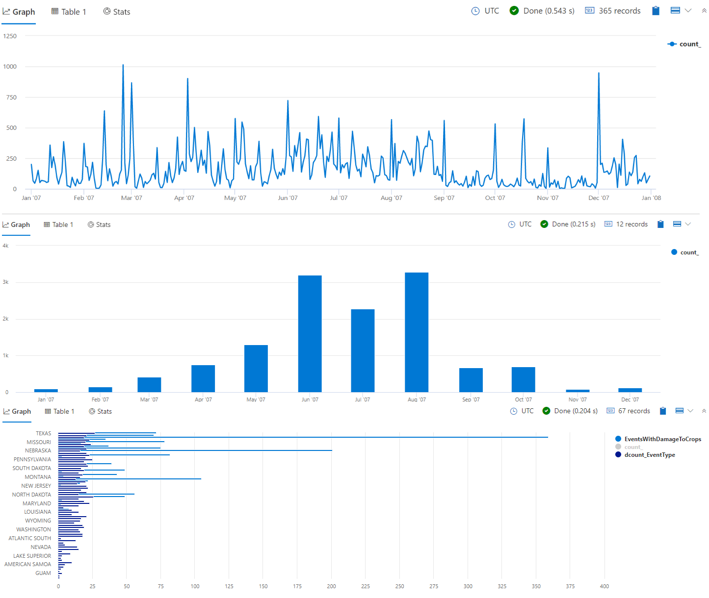 Skärmbild av flera typer av Kusto-frågevisualiseringar.