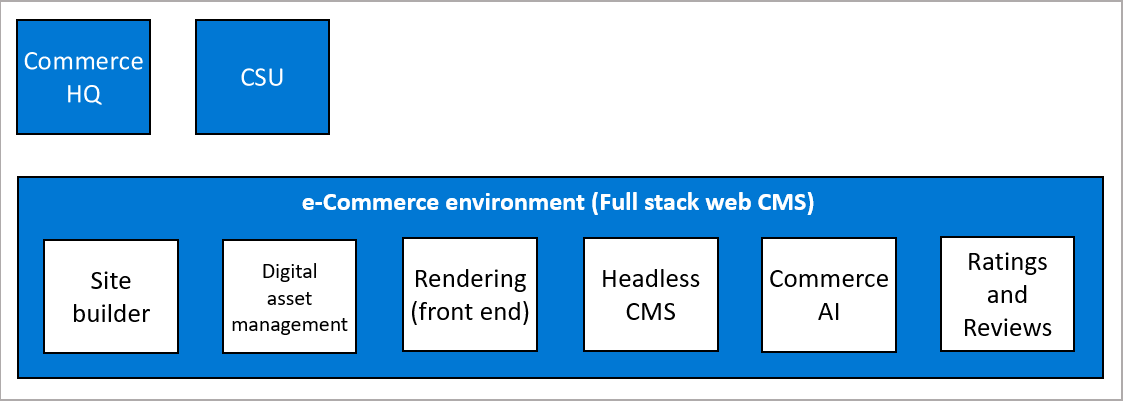 Diagram of the Dynamics 365 Commerce e-Commerce components.