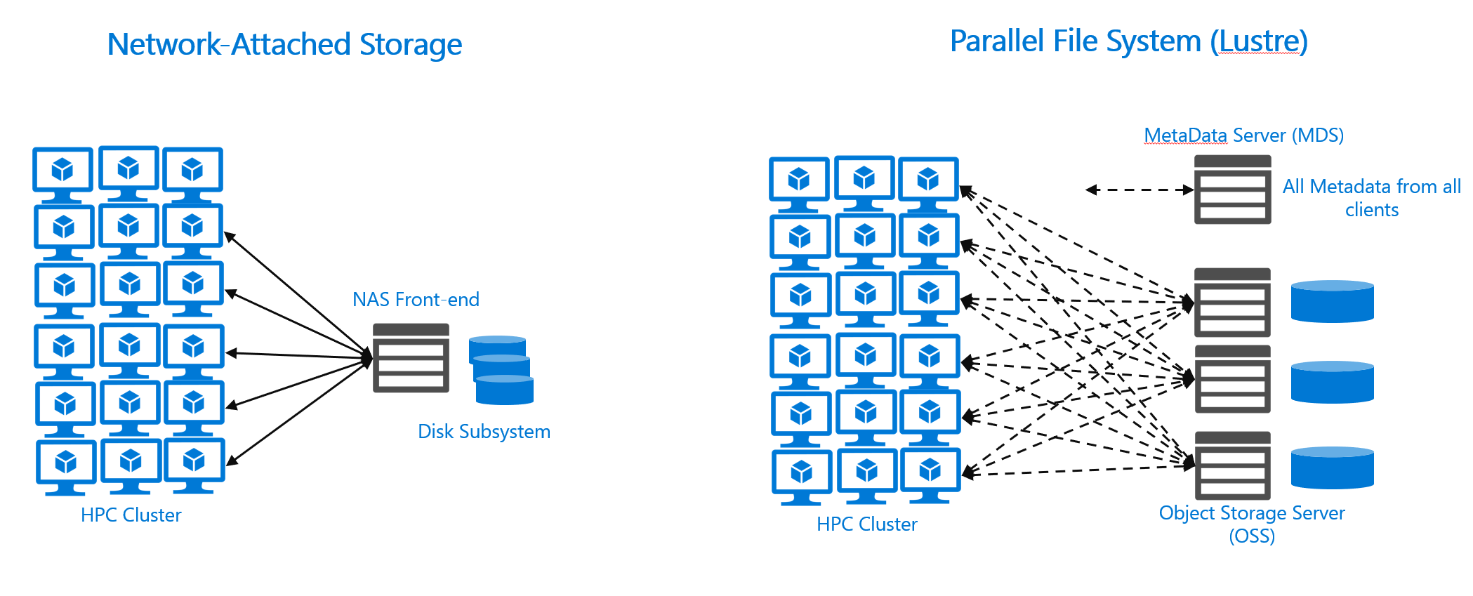 diagram som jämför nätverksansluten lagring och parallella filsystemarkitekturer.