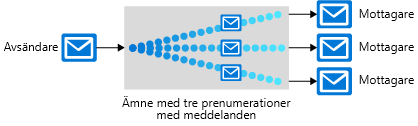 Diagram som visar en avsändare som skickar meddelanden till flera mottagare via ett ämne som innehåller tre prenumerationer. Dessa prenumerationer används av tre mottagare för att hämta relevanta meddelanden.