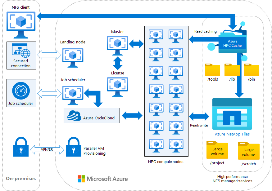 Diagram över referensarkitekturen för att illustrera hur du kan använda Azure NetApp Files för EDA-arbetsbelastningar.