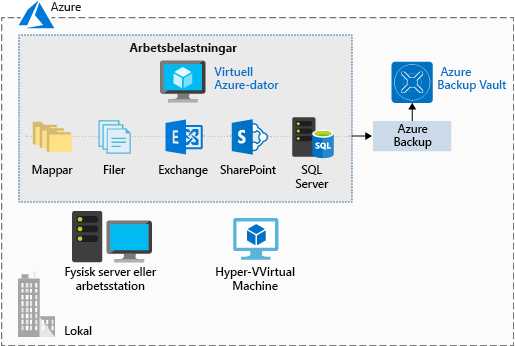 En bild som visar Azure Backup Vault som används för att lagra olika arbetsbelastningar från en virtuell Azure-dator som mappar, filer, Exchange, SharePoint och SQL Server.