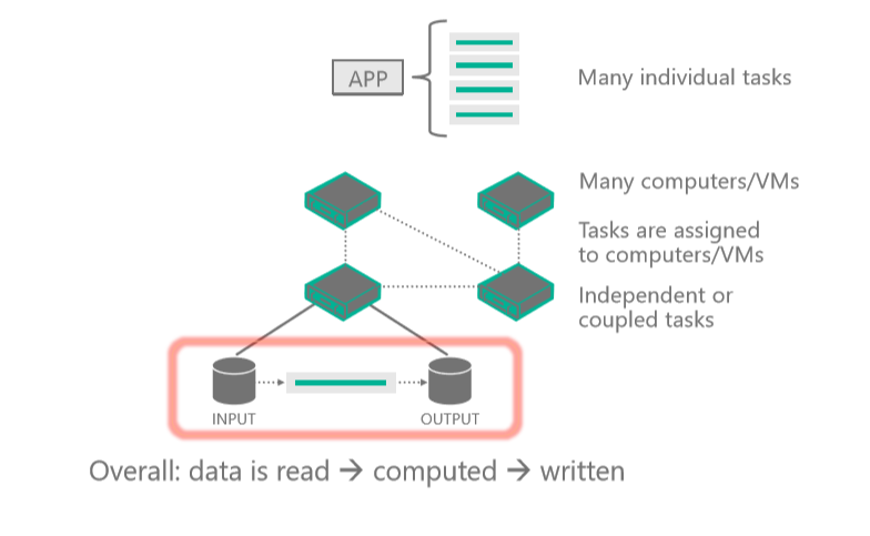 diagram över databehandling med höga prestanda.