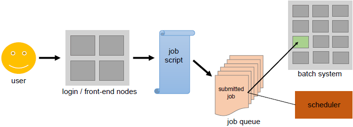 diagram över användare som har åtkomst till batchsystemet.