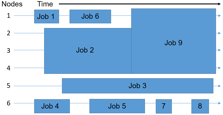 Diagram över Scheduler-distribution av jobb till noder.