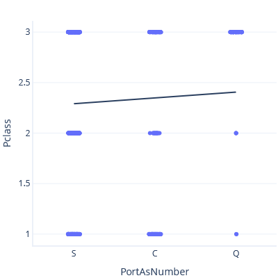 Diagram över ett diagram som visar ett diagram över PClass mot PortAsNumber med en plattare trendlinje.