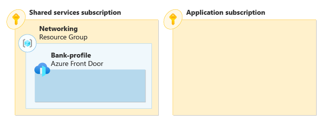 Ett diagram som visar två Azure-prenumerationer. En delad prenumeration innehåller en nätverksresursgrupp med en Azure Front Door-profil.