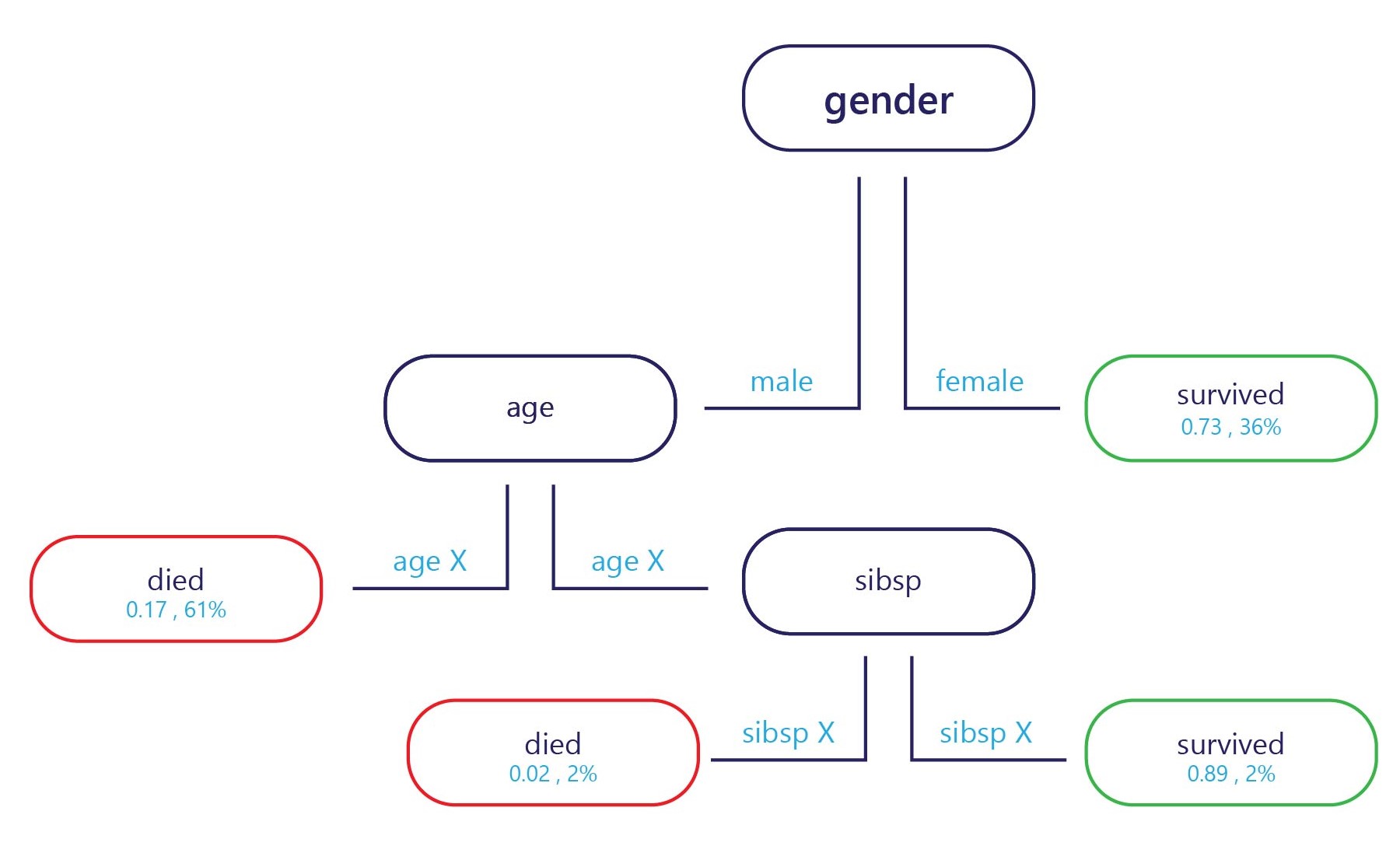 Diagram som visar ett beslutsträd för kön, ålder och överlevnad.