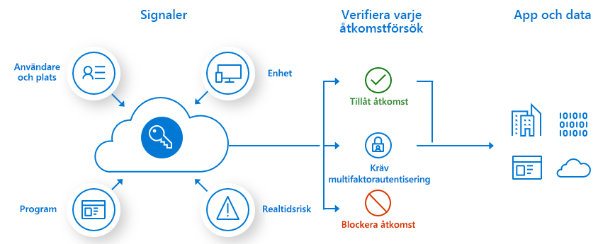 Bild som visar processflödet för villkorsstyrd åtkomst.