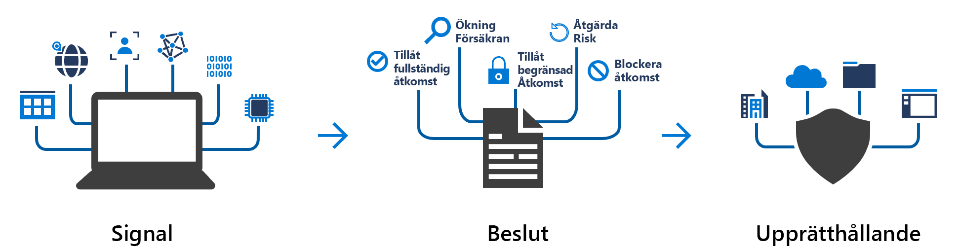 Bild som visar en villkorlig signal plus ett beslut om att få framtvingande.