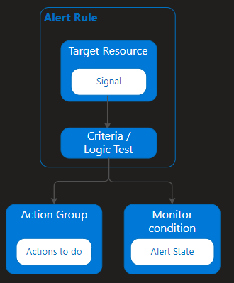 Ett diagram som visar hur aviseringar flödar från en regel till en åtgärdsgrupp eller övervakarvillkor.