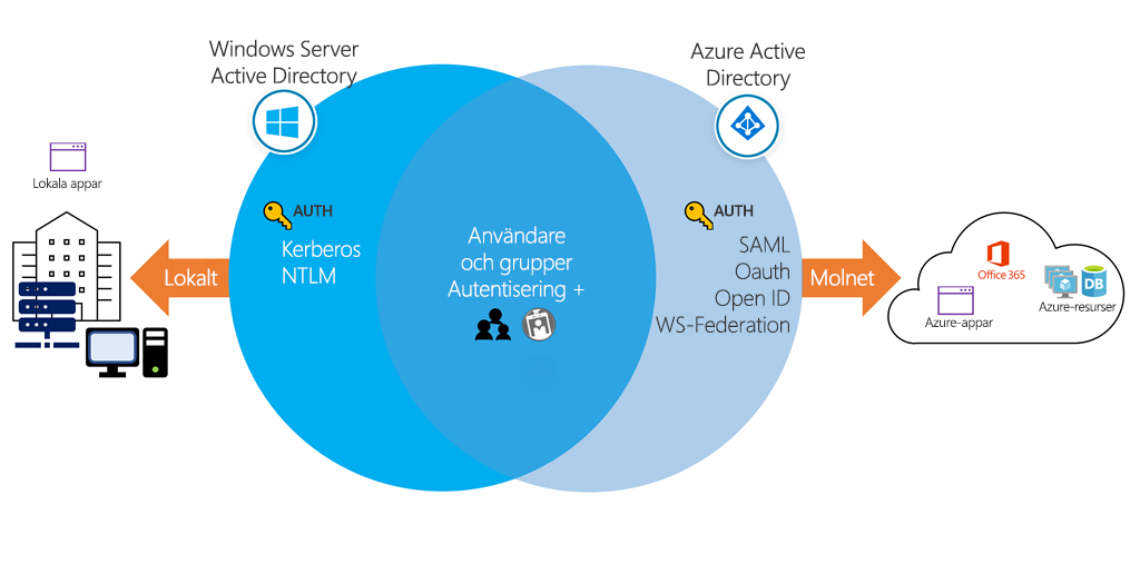 Konceptuell konst som visar Windows AD och Microsoft Entra ID som styr resurser.