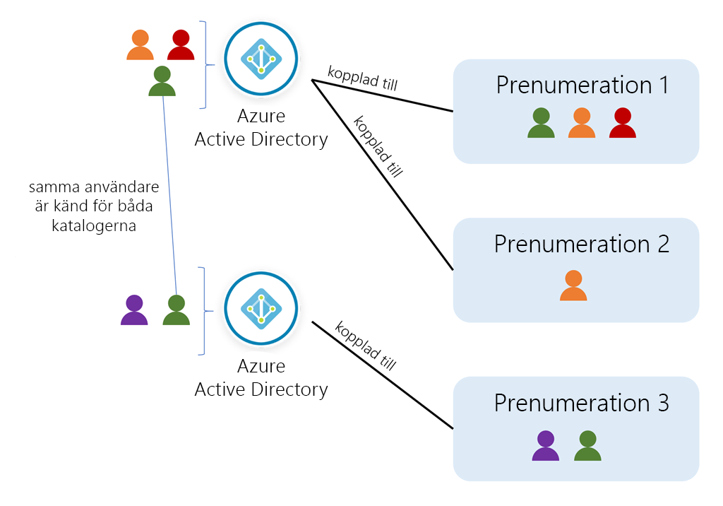 Konceptuell konst som visar användare, kataloger och prenumerationer i Azure.