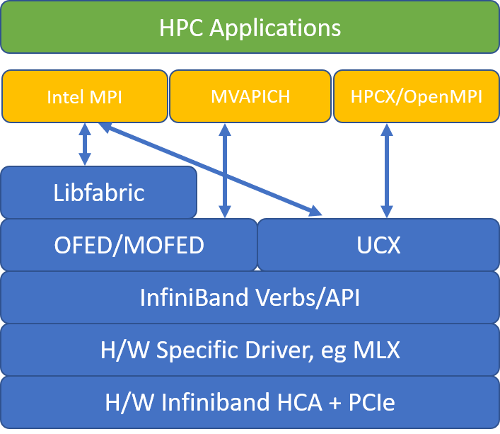 Diagram över populära MPI-arkitekturer.