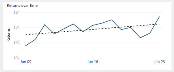 Bilden visar ett linjediagram med rubriken Returer över tid. Tidsserien är för returer som görs under juni månad . En överlagrad trendlinje som är en streckad linje indikerar att avkastningen ökar med tiden.