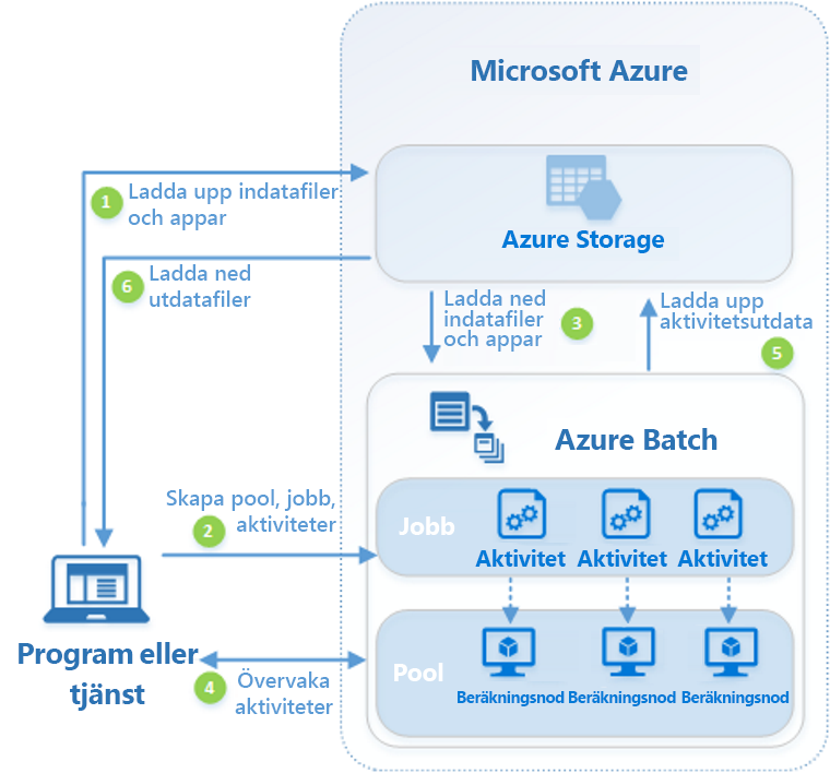 diagram över Azure Batch-arbetsflödet.