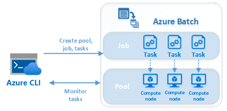 Diagram över Azure Batch-arbetsflödet.