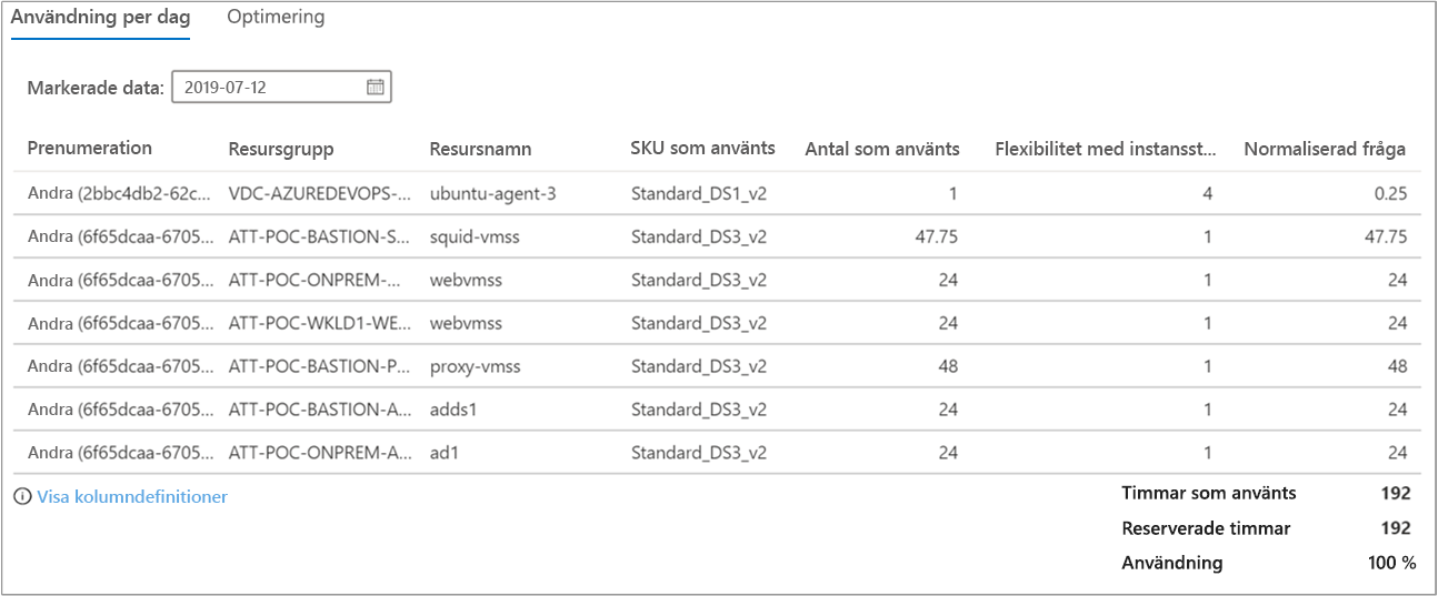 Skärmbild som visar den dagliga användningsfördelningen.