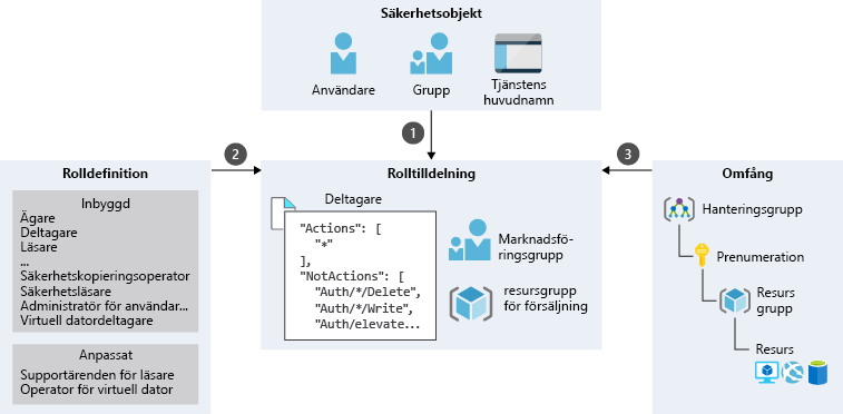 En bild som visar en exempelrolltilldelningsprocess för marknadsföringsgrupp, som är en kombination av säkerhetsobjekt, rolldefinition och omfång. Marknadsföringsgruppen faller under gruppens säkerhetsobjekt och har en deltagarroll tilldelad för resursgruppsomfånget.