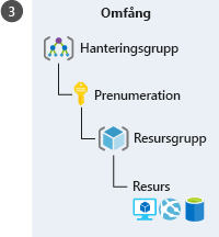 En bild som visar en hierarkisk representation av olika Azure-nivåer för att tillämpa omfånget. Hierarkin, som börjar med den högsta nivån, är i den här ordningen: Hanteringsgrupp, prenumeration, resursgrupp och resurs.