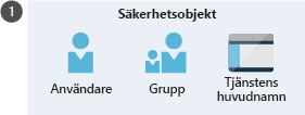 En bild som visar säkerhetsobjektet, inklusive användare, grupp och tjänstens huvudnamn.