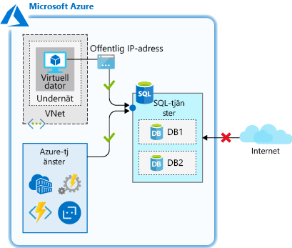 Diagram som visar hur du tillåter åtkomst till Azure-tjänstnätverket.