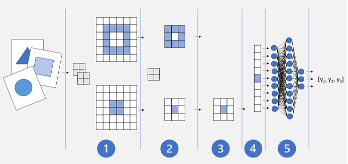 A CNN consisting of a convolutional layer, a pooling layer, a dropping layer, a flattening layer, and a fully connected layer