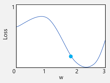 Ett diagram som visar en förlustfunktion med aktuella vikt- och förlustvärden ritade som en punkt