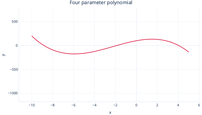 Diagram som visar ett polynomregressionsdiagram med fyra parametrar.