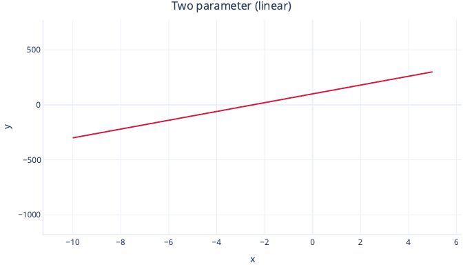 Diagram som visar ett polynomregressionsdiagram med två parametrar.