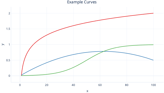 Diagram som visar polynom-, logg- och logistikkurvor.