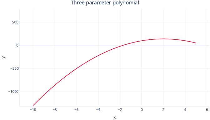 Diagram som visar ett polynomregressionsdiagram med tre parametrar.