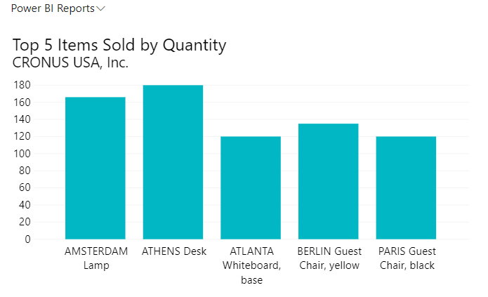 Screenshot of a Power BI chart report.