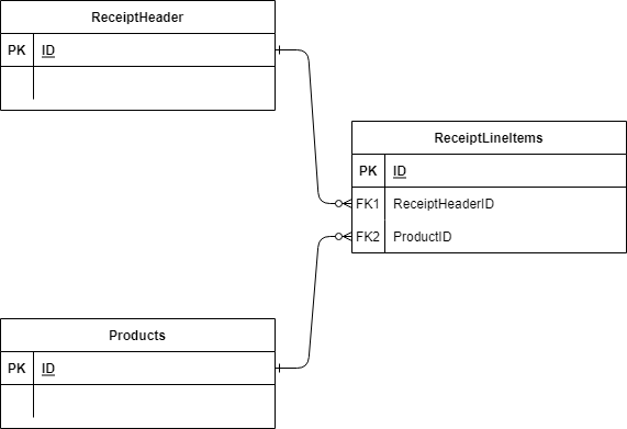 Diagram of the relationships between our three tables.