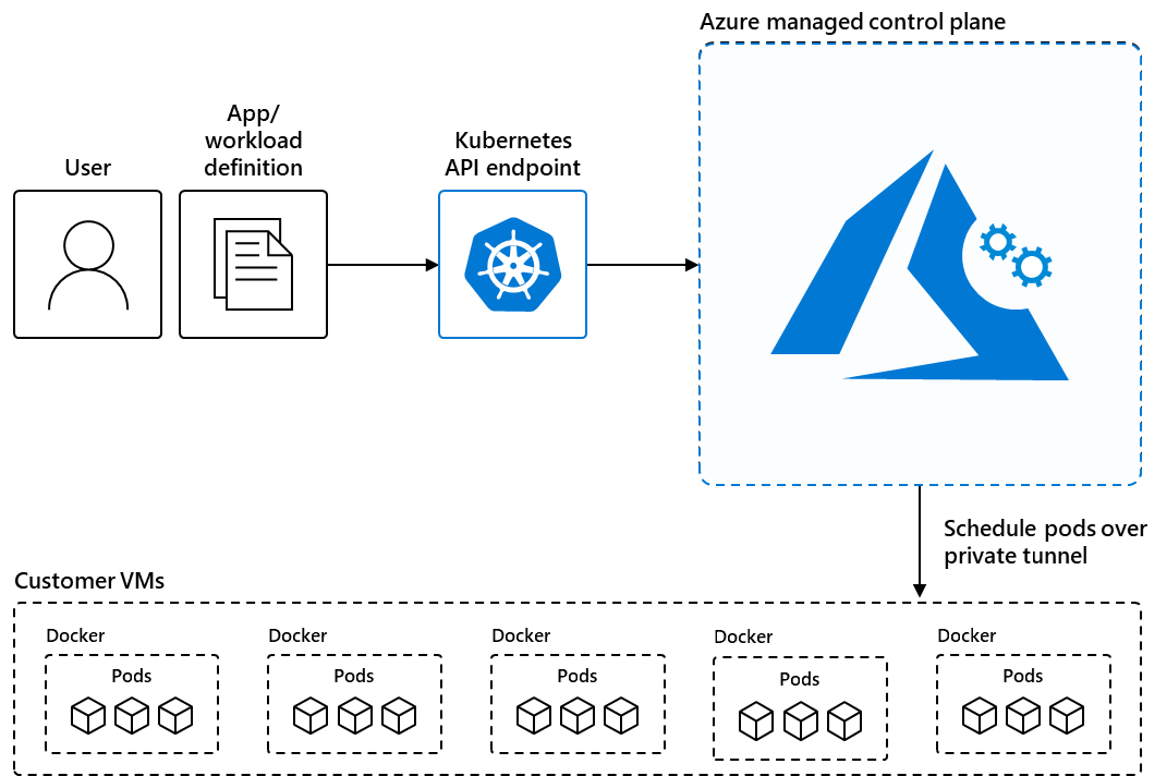 diagram som visar ett exempel på Azure Kubernetes Service.