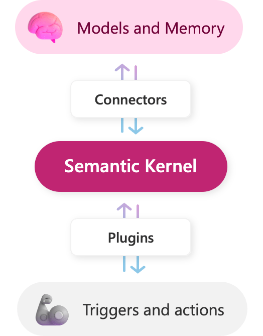 Skärmbild av en stackgrafik som representerar nyckelkomponenterna i Semantic Kernel SDK.