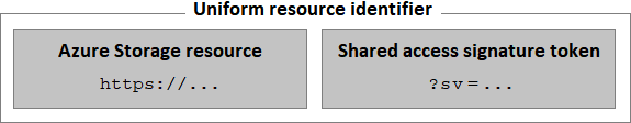 Storage Resource och S A S Token kombineras för att bilda U R I.