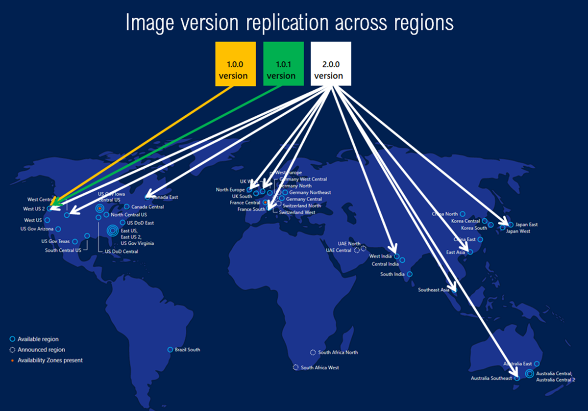 Diagram som visar hur du kan replikera bilder.