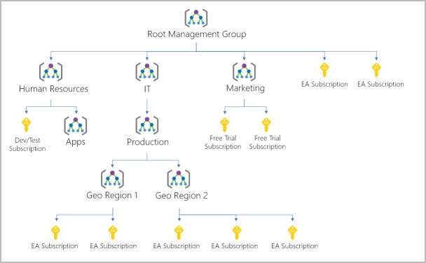 Diagram med exempel på ett hierarkiträd med hanteringsgrupper.