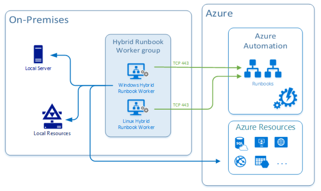 diagram som visar arbetsflödet för Azure Automation Hybrid Runbook Worker som innehåller runbooks, DSC-konfigurationer, lokal server och lokala resurser.