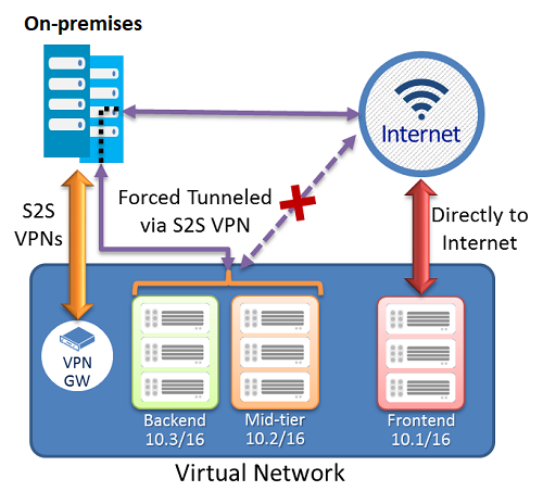 Serverdels- och mellannivåundernät tvingad tunneltrafik via S 25 V P N klientdelsundernät som dirigeras direkt till Internet.