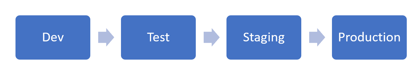 Diagram som visar klassiskt distributionsmönster. Utveckling, test, mellanlagring, produktion.