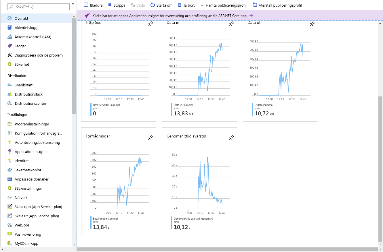 The metrics shown on the App Service Plan overview page.