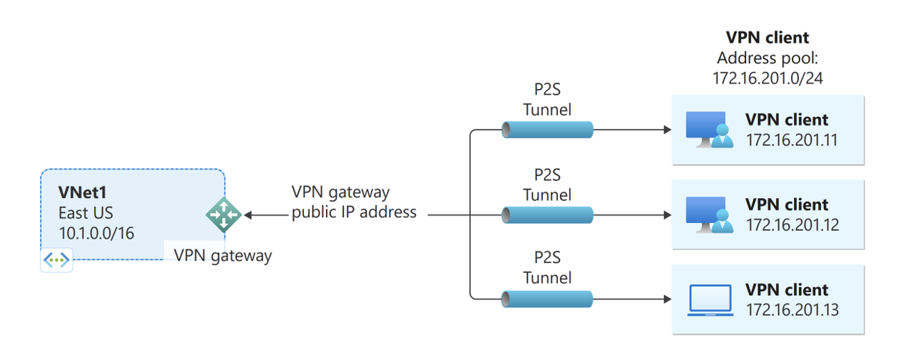 Diagram som visar ett exempel på en punkt-till-plats-anslutning för virtuellt privat nätverk.